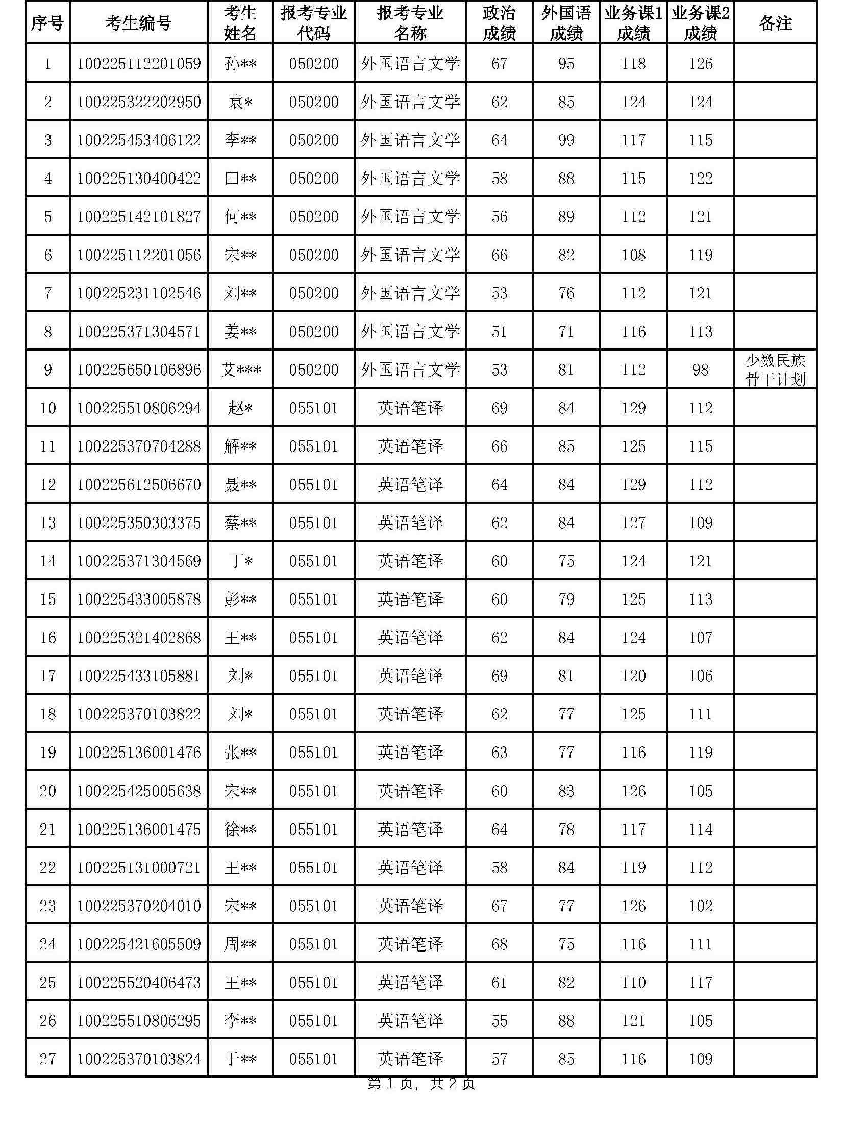 3外语学院2025年硕士研究生招生考试复试名单（一志愿）_页面_1.jpg
